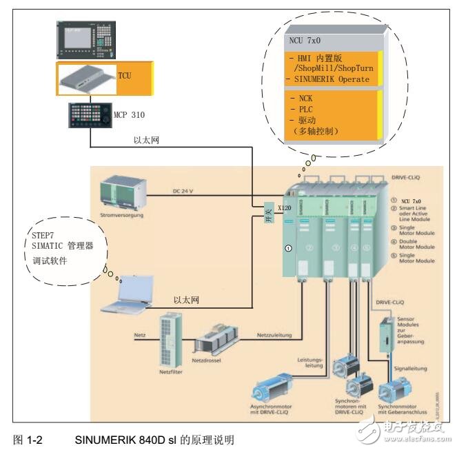 SINUMERIK 840D SL開機調試手冊