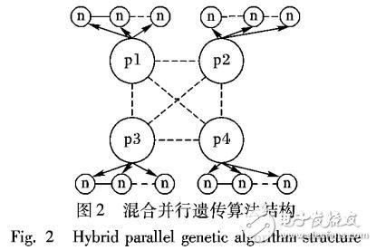 基于處理器的混合并行遺傳算法