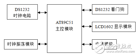 基于AT89C51的LCD電子時鐘的設計與實現(xiàn)