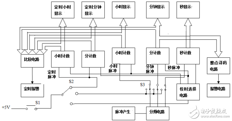 基于Multisim數字時鐘的設計與仿真