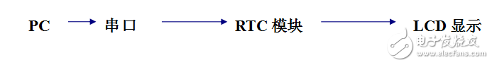 基于嵌入式系統的LCD電子時鐘軟硬件的設計與實現