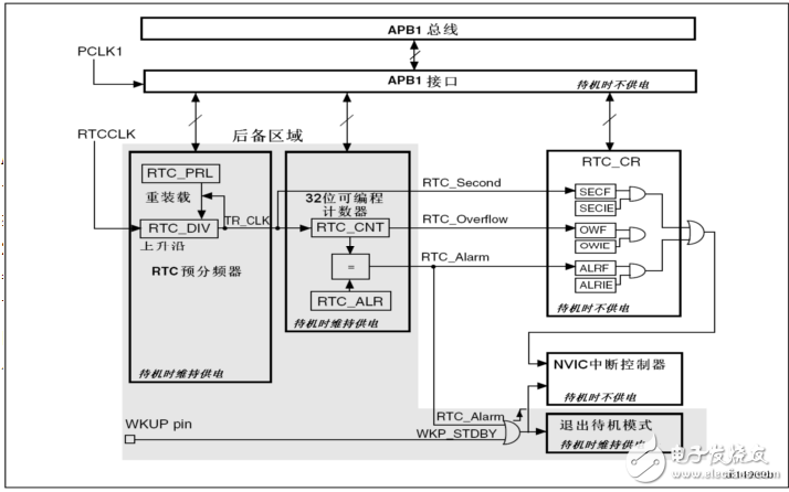 基于STM32F103VET6的串口數字時鐘的設計與實現