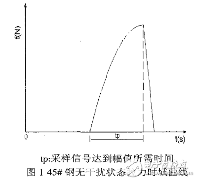 單片機(jī)采樣控制系統(tǒng)中消除瞬時干擾的方法介紹