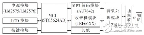 數字多媒體存儲式智能車載音響系統解析