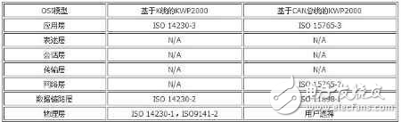 基于K線/CAN總線的KWP2000協(xié)議分析