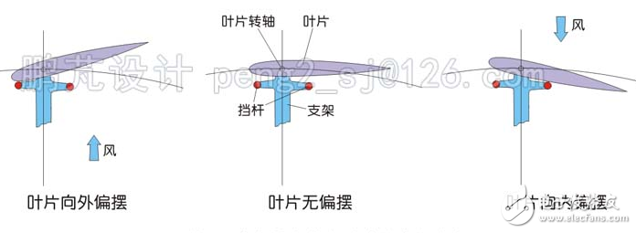 簡析幾種垂直軸風力發(fā)電機翼型的調節(jié)方式