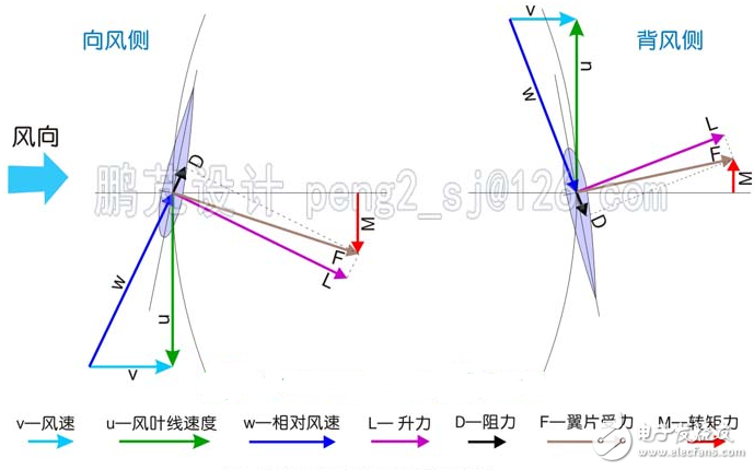 簡析幾種垂直軸風力發(fā)電機翼型的調節(jié)方式