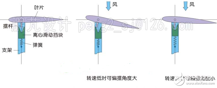 簡析幾種垂直軸風力發(fā)電機翼型的調節(jié)方式