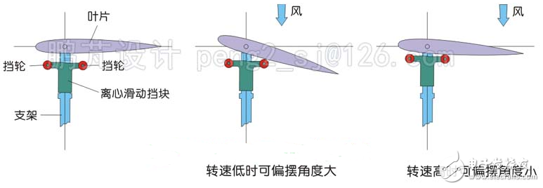 簡析幾種垂直軸風力發(fā)電機翼型的調節(jié)方式