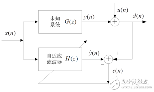 自適應濾波器的作用、原理以及相關應用