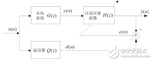 自適應濾波器的作用、原理以及相關應用