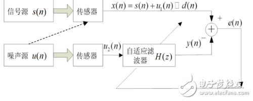 自適應濾波器的作用、原理以及相關應用