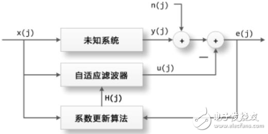 自適應濾波器的作用、原理以及相關應用