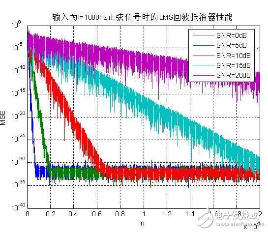 自適應濾波器的作用、原理以及相關應用