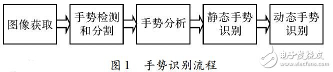 手勢識別