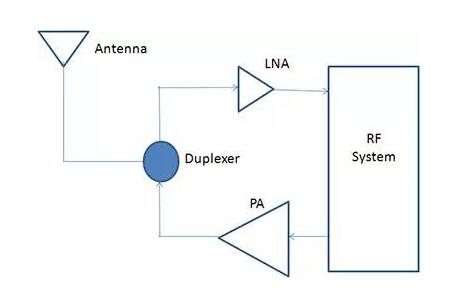 LNA