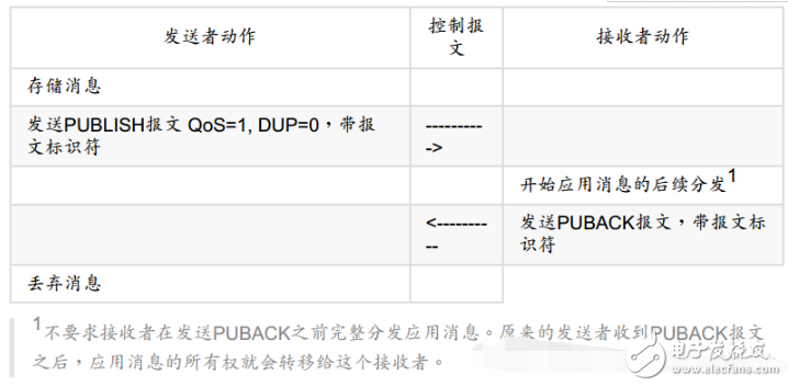 Mqtt之服務(wù)質(zhì)量等級(jí)Qos