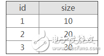 Oracle SQL語句 on和where having的區別