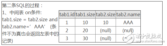 Oracle SQL語句 on和where having的區別