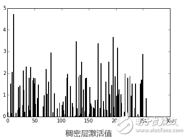 基于nolear建立的ConvNet體系結(jié)構(gòu)并用它去訓(xùn)練一個(gè)特征提取器