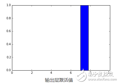 輸出層激活值