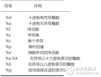 sprintf指的是字符串格式化命令，主要功能是把格式化的數據寫入某個字符串中。sprintf 是個變參函數。使用sprintf 對于寫入buffer的字符數是沒有限制的，這就存在了buffer溢出的可能性。