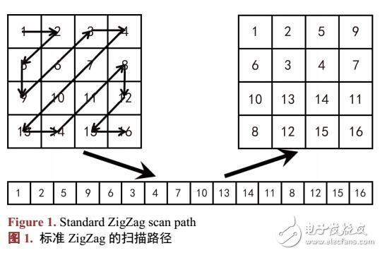 基于改進ZigZag變換數字圖像加密算法