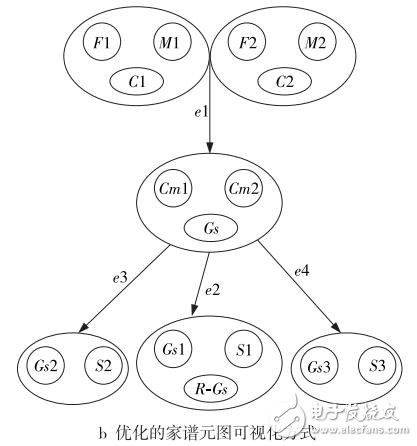 電子家譜的元圖可視化