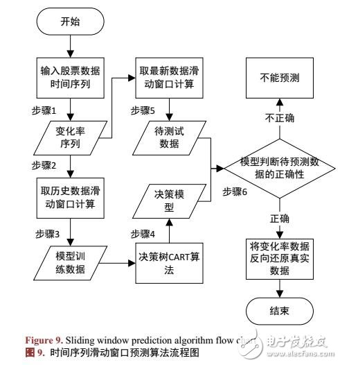 基于CART和相似股的股票價格走勢預測算法研究