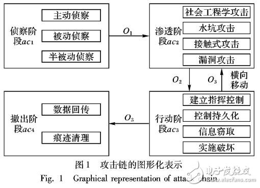 APT攻擊分層表示模型