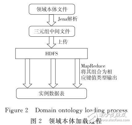 基于HBase的領域本體存儲方法