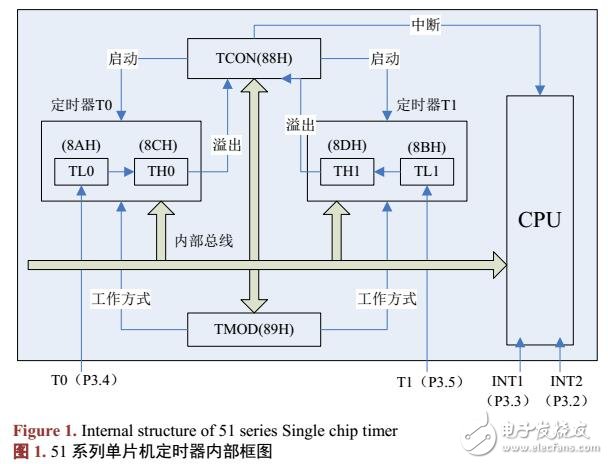 基于C51單片機的星載嵌入式軟件定時器管理