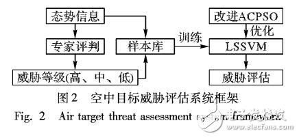 基于粒子群優(yōu)化算法和支持向量機(jī)的空中目標(biāo)威脅評估