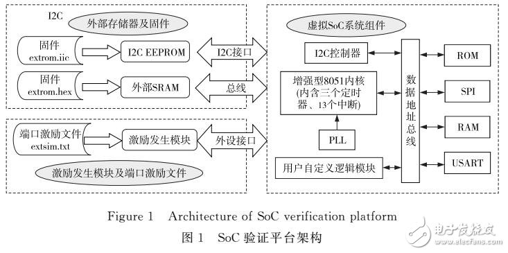 基于可重用激勵發生機制的虛擬SoC驗證平臺