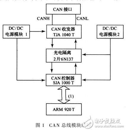 基于ARM920T的兩種CAN總線擴展方式及驅動開發