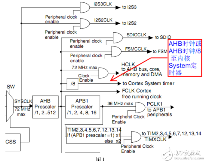 基于STM32滴答時鐘的設計與實現（帶程序）