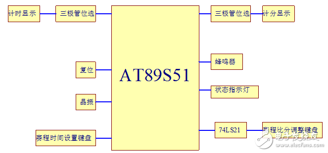 基于單片機系統(tǒng)的籃球計分計時器的設計