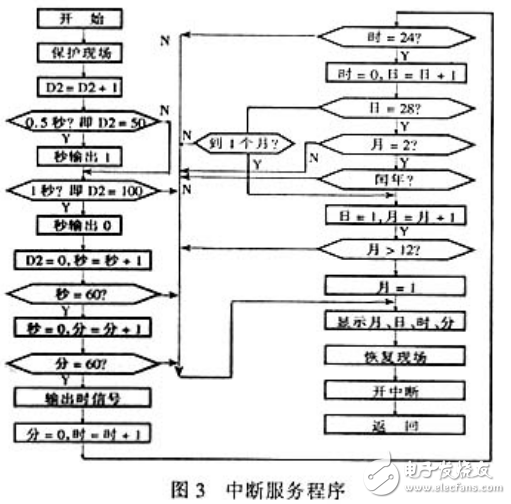 基于PLC控制的數字顯示電子鐘的程序設計解析