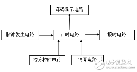 基于Quartus的多功能數(shù)字鐘的工作原理及各模塊的詳細說明