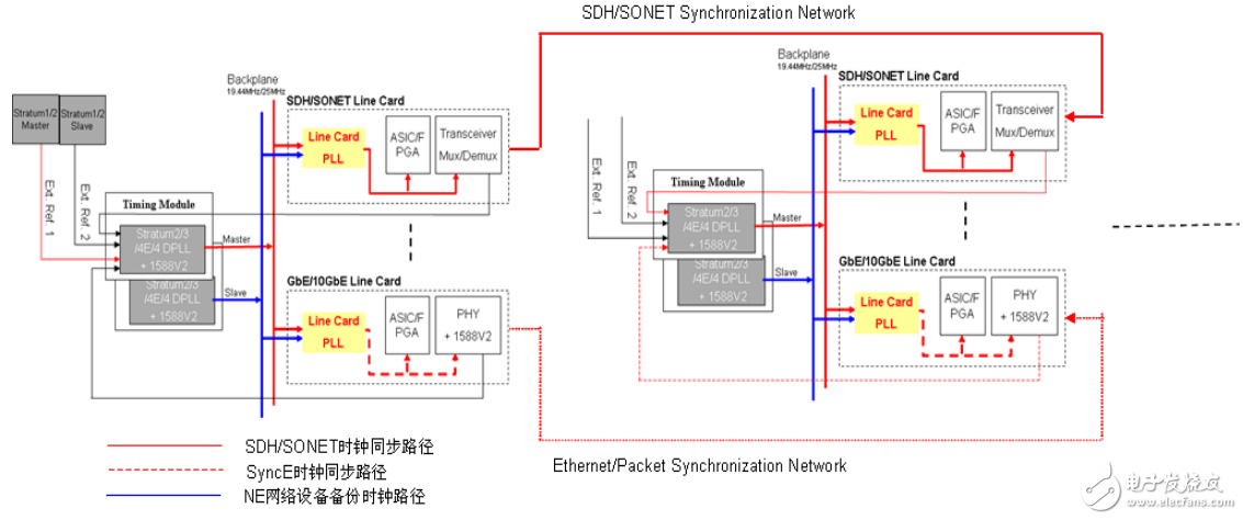 基于LMK04800同步網絡中的高性能線卡時鐘解決方案