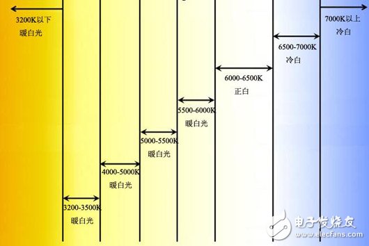 色溫的基本常識_LED色溫