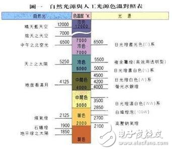 色溫的基本常識_LED色溫