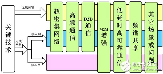 5G無(wú)線網(wǎng)絡(luò)架構(gòu)及關(guān)鍵技術(shù)