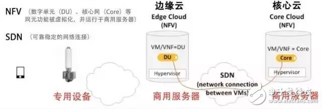 5G無線網絡架構及關鍵技術