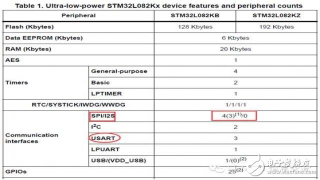 STM32手冊上的SPI/I2S及USART/UART識讀話題 