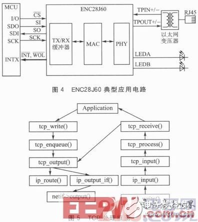  基于STM32的嵌入式以太網(wǎng)門禁系統(tǒng)設(shè)計(jì)