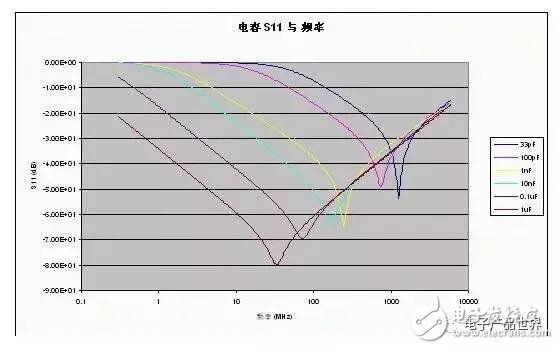  射頻電路的電源設計要點