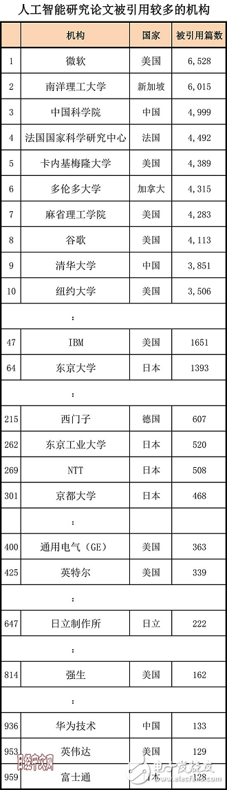 全方位落后，日本的AI人才、研究、專利和投資均被中國甩開