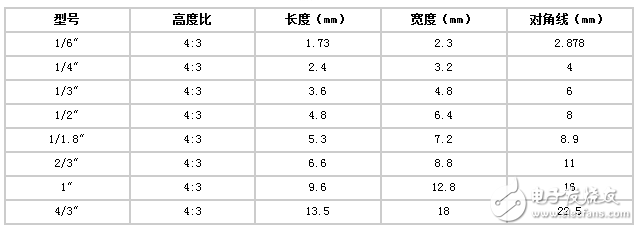 詳解機器視覺之工業鏡頭的計算方法介紹