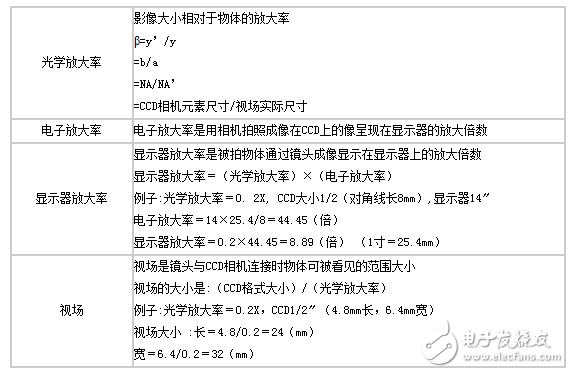 詳解機器視覺之工業鏡頭的計算方法介紹